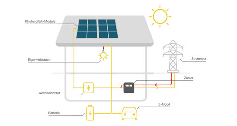 Unterschied Solaranlage, Photovoltaikanlage, Solarthermie! ☀️
