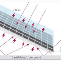 PV-Module mit bifazialen Solarzellen erzielen, durch ihre Beidseitigkeit, einen höheren Wirkungsgrad.