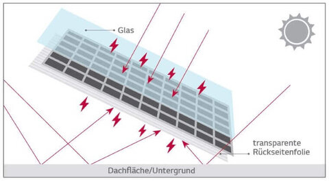 PV-Module mit bifazialen Solarzellen erzielen, durch ihre Beidseitigkeit, einen höheren Wirkungsgrad.