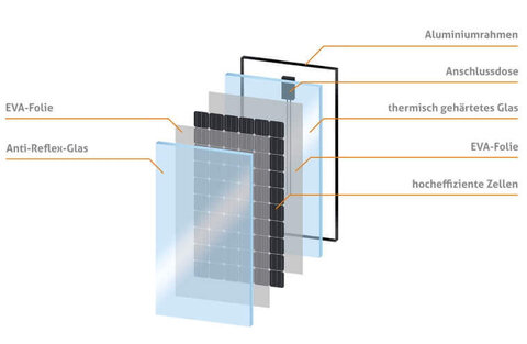 Hier sehen Sie den Aufbau von Glasfolien-Modulen, die heute dem Standard entsprechen.