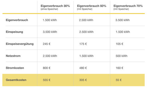 Lesen Sie den EWE ZuhauseSolar-Ratgeber.