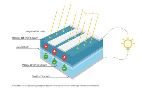 Modulausrichtung – ein unterschätzter Faktor bei der Photovoltaik