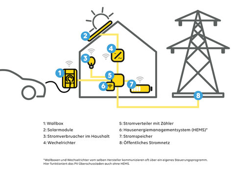 Wallbox-Überschussladung: wann sich PV-Laden lohnt