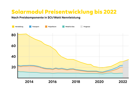 Lesen Sie den EWE ZuhauseSolar-Ratgeber. Lesen Sie den EWE ZuhauseSolar-Ratgeber.