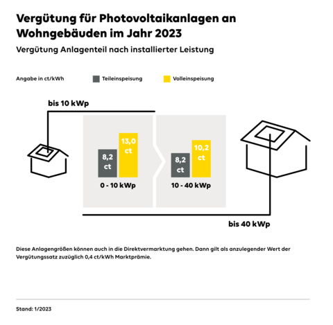 Lesen Sie den EWE ZuhauseSolar-Ratgeber. Lesen Sie den EWE ZuhauseSolar-Ratgeber.