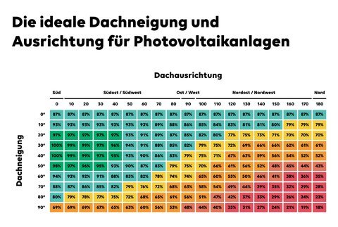 Lesen Sie den EWE ZuhauseSolar-Ratgeber. Lesen Sie den EWE ZuhauseSolar-Ratgeber.