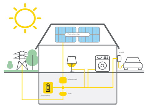Lesen Sie im ZuhauseSolar Ratgeber alle Informationen zur Funktionsweise einer Photovoltaikanlage.