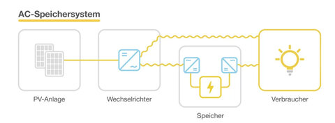 Lesen Sie den EWE ZuhauseSolar-Ratgeber. Lesen Sie den EWE ZuhauseSolar-Ratgeber.