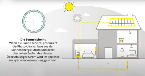 Video: Solarstrom rund um die Uhr nutzen